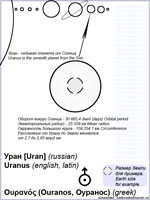 планета Уран