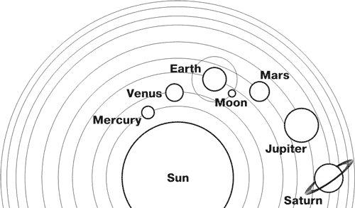 Sun Mercury Venus Earth Moon Mars Jupiter Saturn