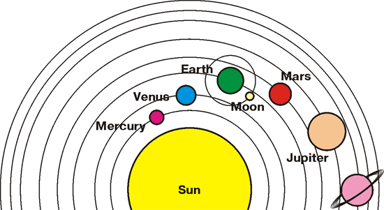 planets and sun